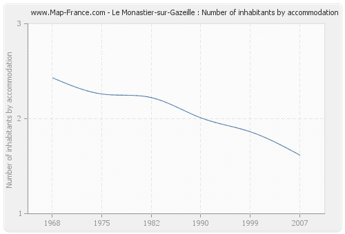 Le Monastier-sur-Gazeille : Number of inhabitants by accommodation